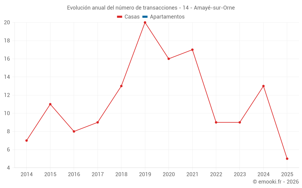 Evolución anual del número de transacciones - 14 - Amayé-sur-Orne