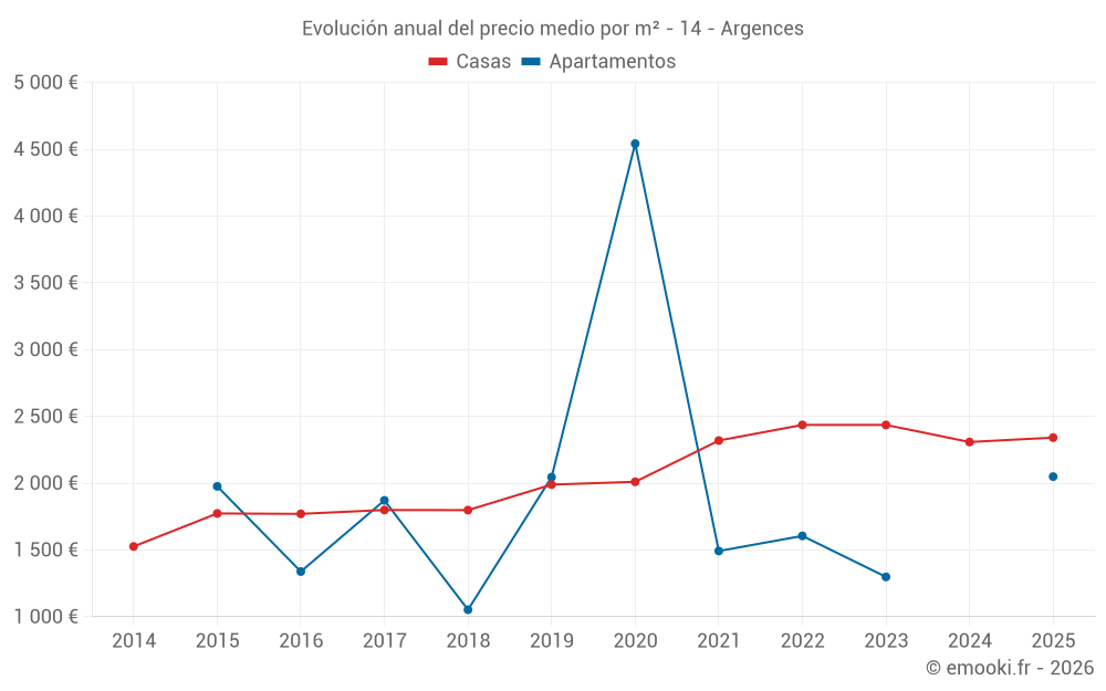 Evolución anual del precio medio por m² - 14 - Argences