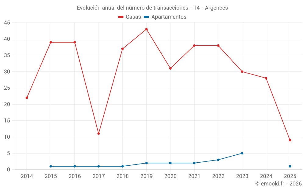 Evolución anual del número de transacciones - 14 - Argences