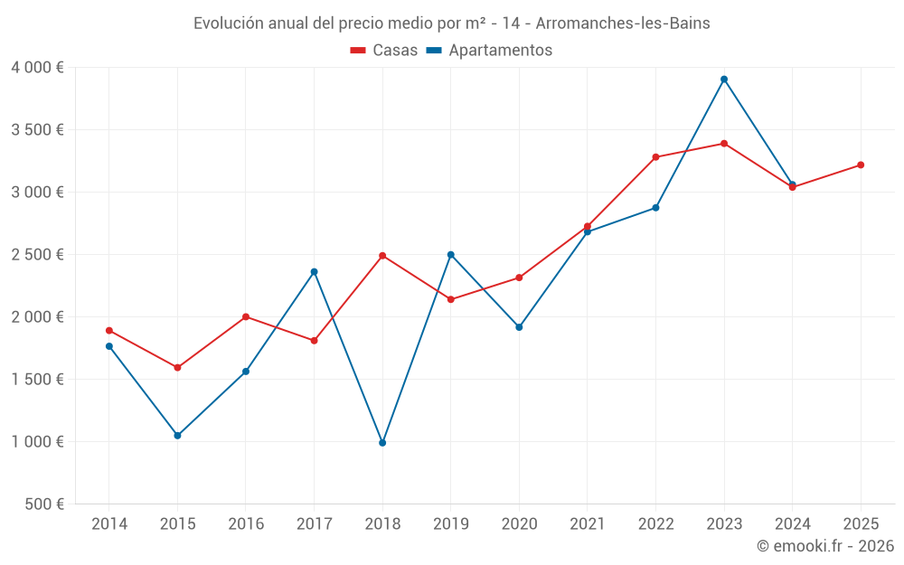 Evolución anual del precio medio por m² - 14 - Arromanches-les-Bains