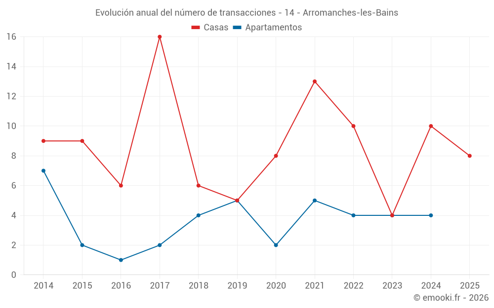 Evolución anual del número de transacciones - 14 - Arromanches-les-Bains