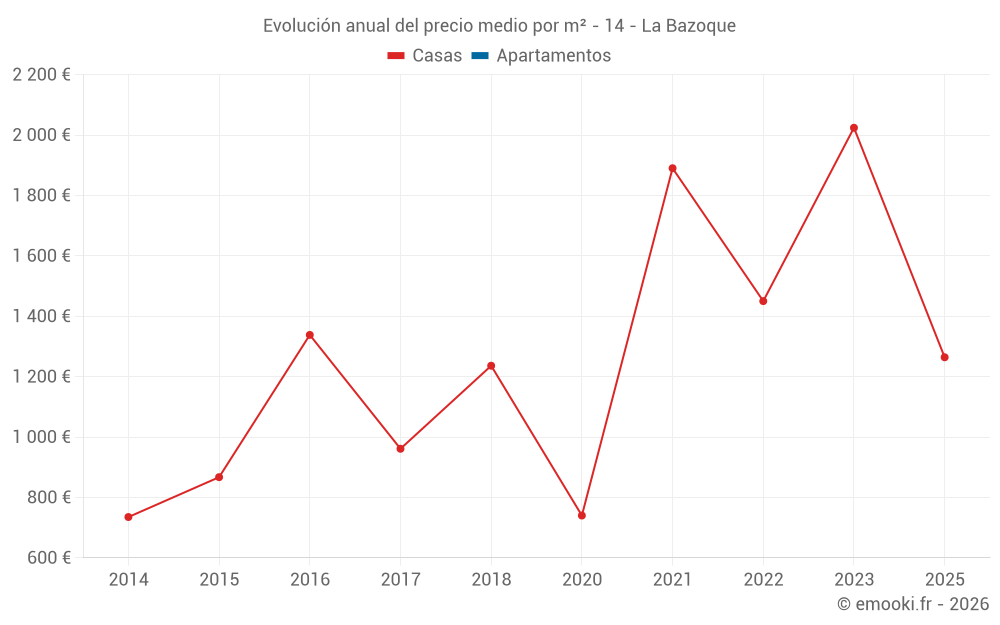 Evolución anual del precio medio por m² - 14 - La Bazoque