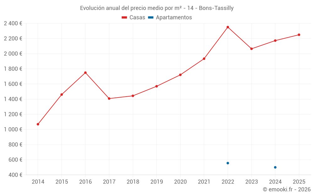 Evolución anual del precio medio por m² - 14 - Bons-Tassilly