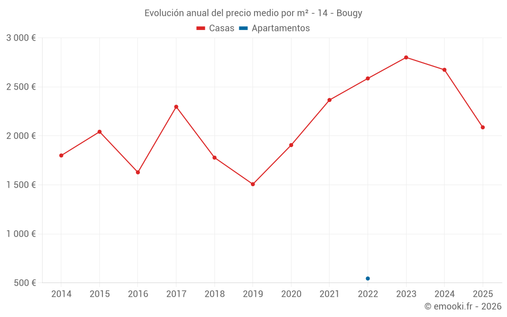 Evolución anual del precio medio por m² - 14 - Bougy