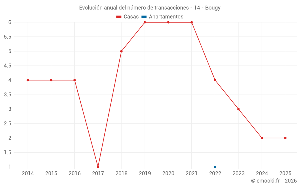 Evolución anual del número de transacciones - 14 - Bougy