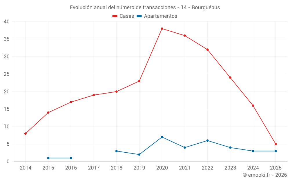 Evolución anual del número de transacciones - 14 - Bourguébus