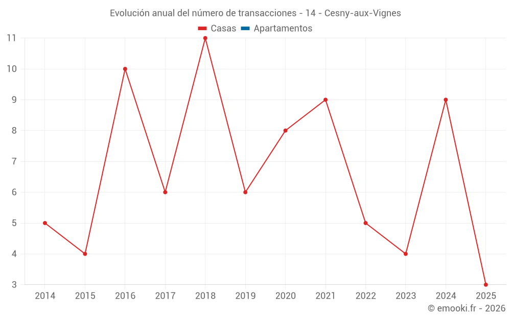 Evolución anual del número de transacciones - 14 - Cesny-aux-Vignes