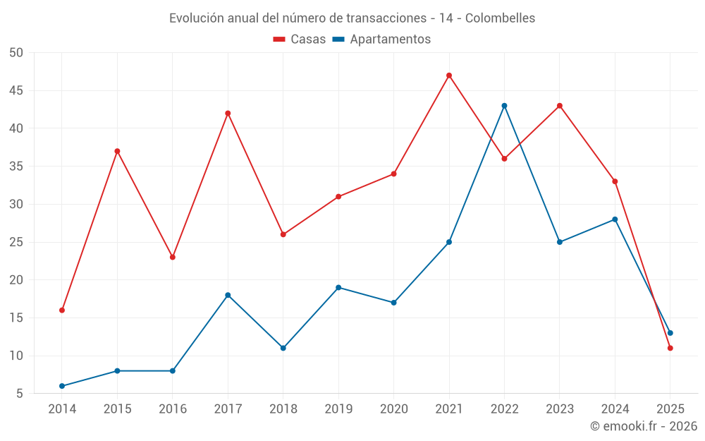 Evolución anual del número de transacciones - 14 - Colombelles