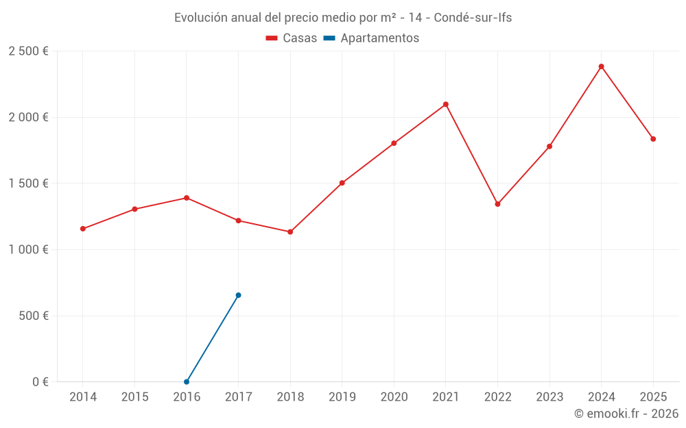 Evolución anual del precio medio por m² - 14 - Condé-sur-Ifs