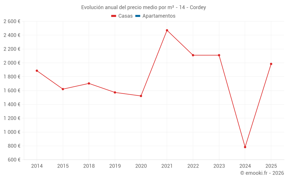 Evolución anual del precio medio por m² - 14 - Cordey