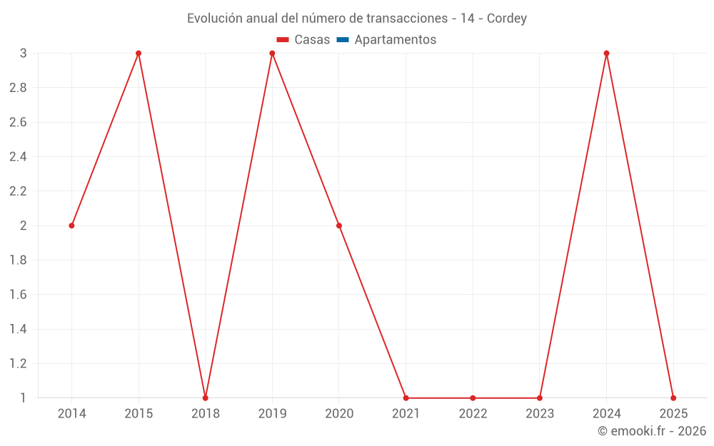 Evolución anual del número de transacciones - 14 - Cordey