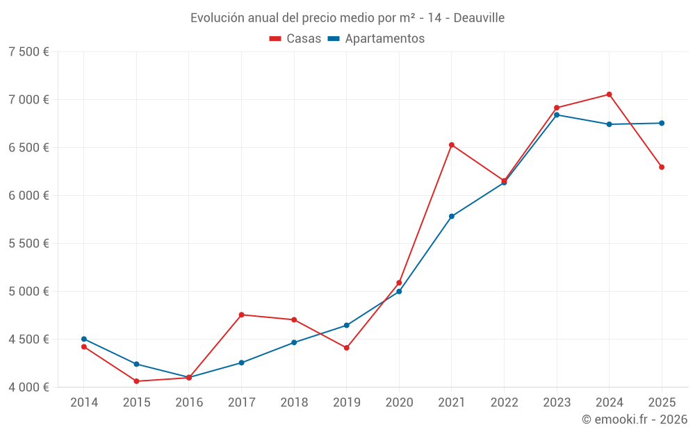Evolución anual del precio medio por m² - 14 - Deauville