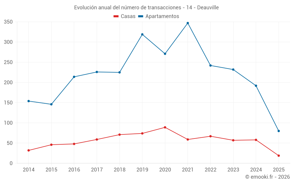 Evolución anual del número de transacciones - 14 - Deauville
