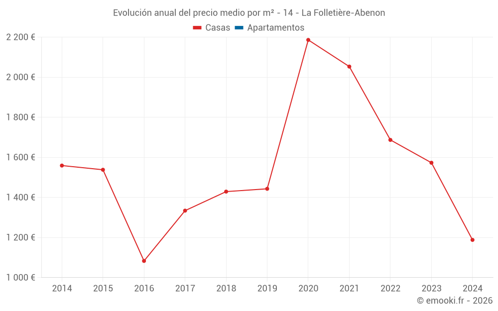 Evolución anual del precio medio por m² - 14 - La Folletière-Abenon