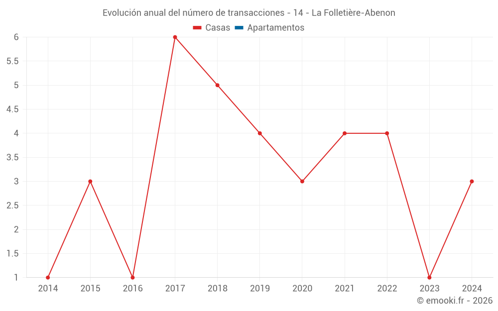 Evolución anual del número de transacciones - 14 - La Folletière-Abenon