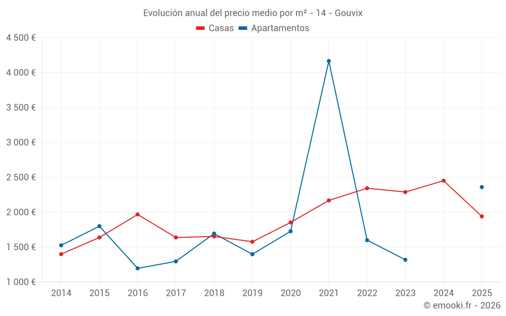 Evolución anual del precio medio por m² - 14 - Gouvix