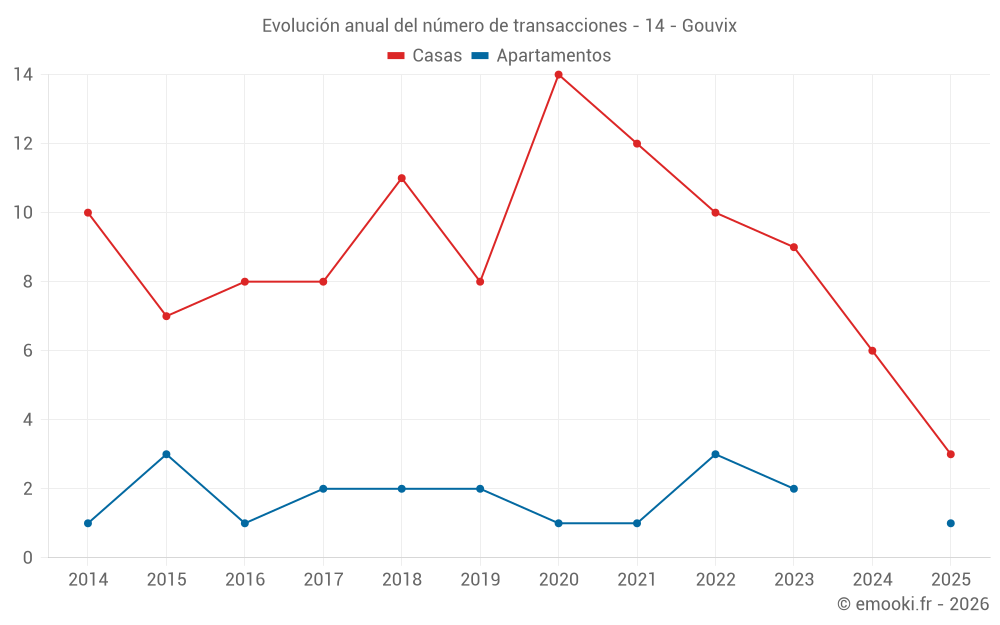 Evolución anual del número de transacciones - 14 - Gouvix