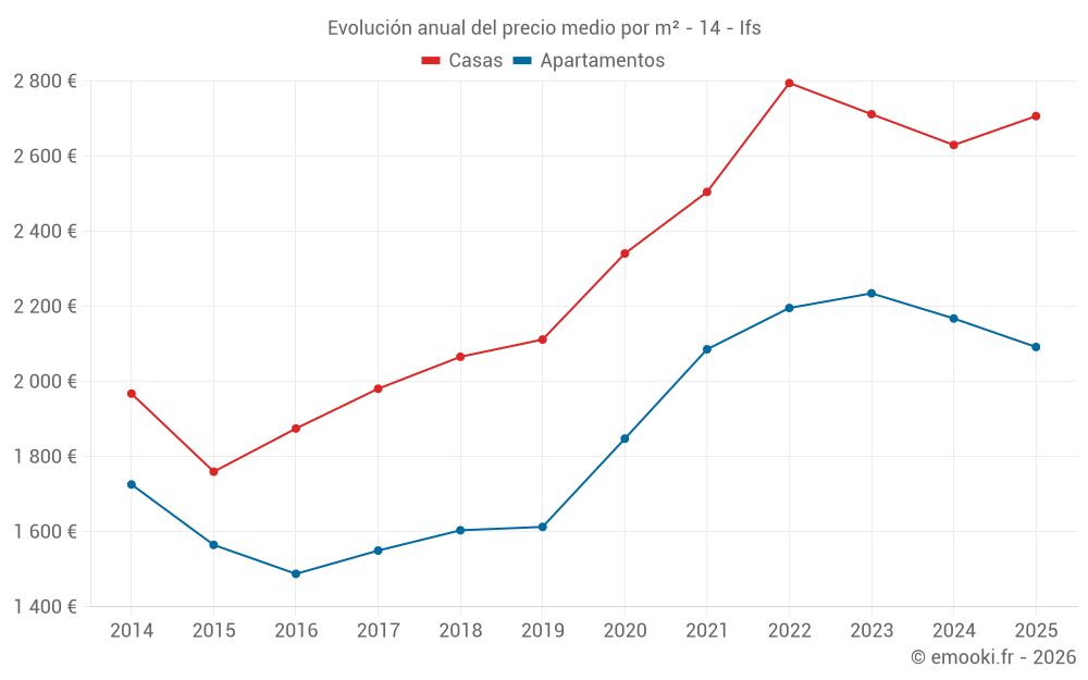 Evolución anual del precio medio por m² - 14 - Ifs