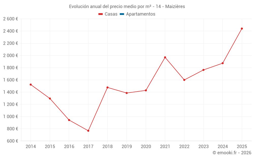 Evolución anual del precio medio por m² - 14 - Maizières