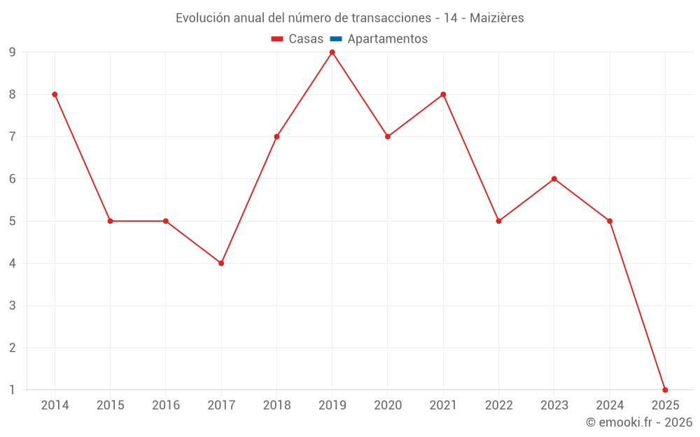 Evolución anual del número de transacciones - 14 - Maizières
