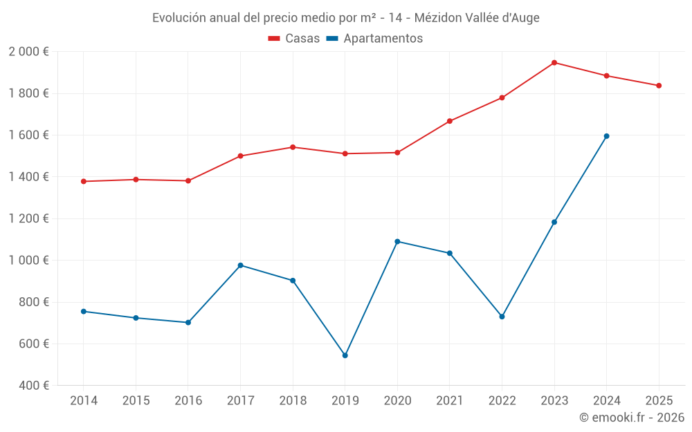 Evolución anual del precio medio por m² - 14 - Mézidon Vallée d'Auge