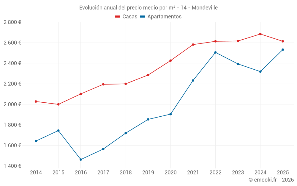 Evolución anual del precio medio por m² - 14 - Mondeville