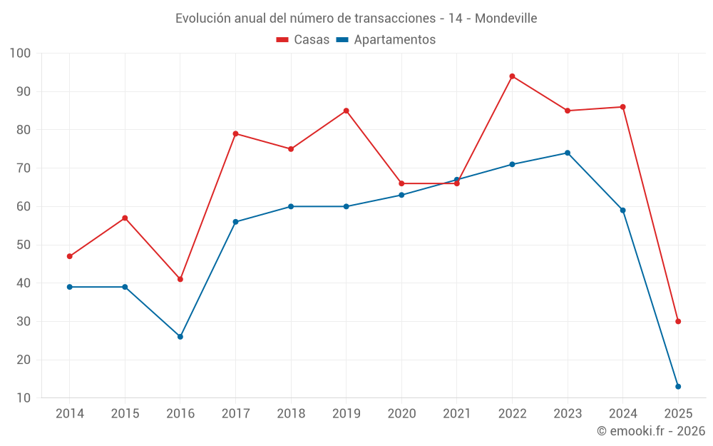 Evolución anual del número de transacciones - 14 - Mondeville