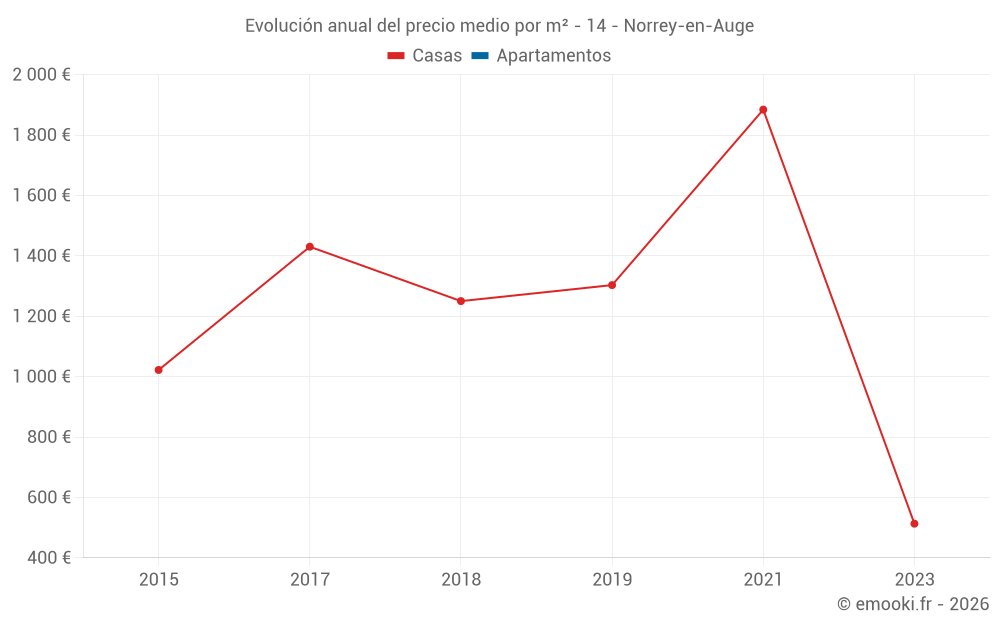 Evolución anual del precio medio por m² - 14 - Norrey-en-Auge