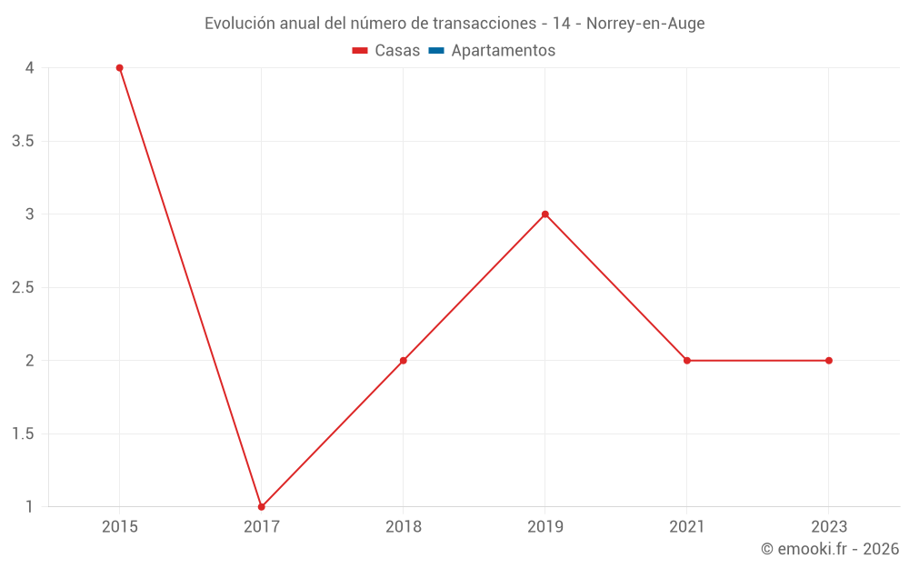 Evolución anual del número de transacciones - 14 - Norrey-en-Auge