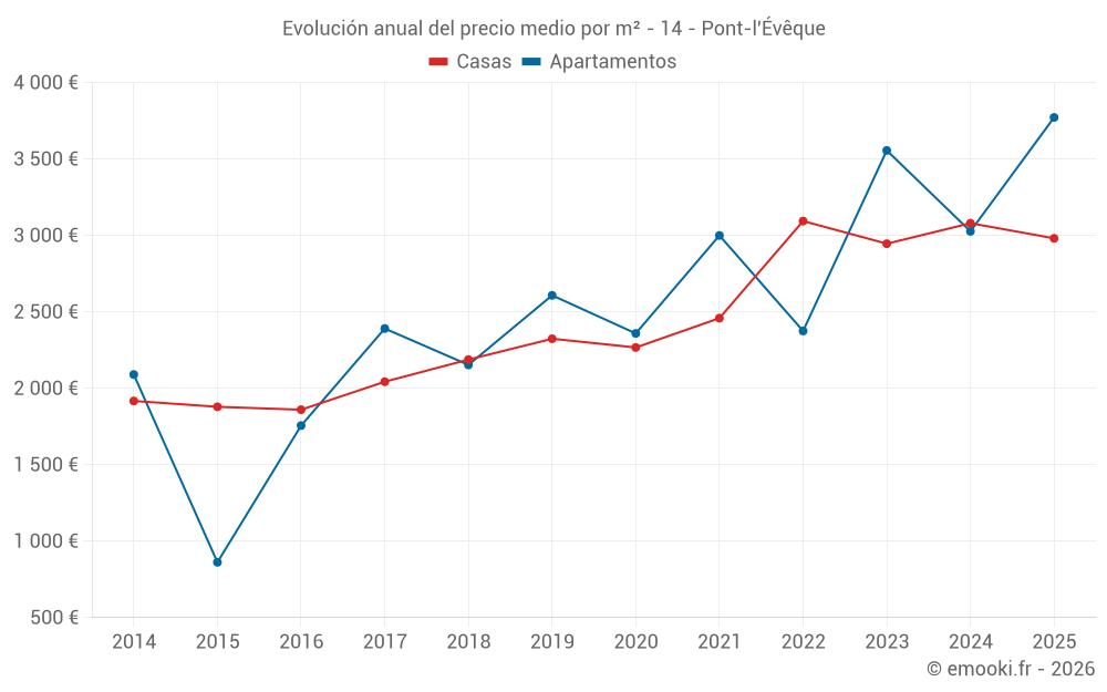 Evolución anual del precio medio por m² - 14 - Pont-l'Évêque