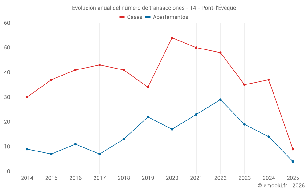 Evolución anual del número de transacciones - 14 - Pont-l'Évêque
