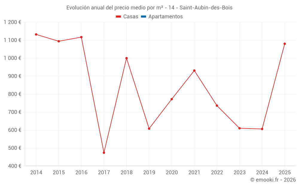Evolución anual del precio medio por m² - 14 - Saint-Aubin-des-Bois