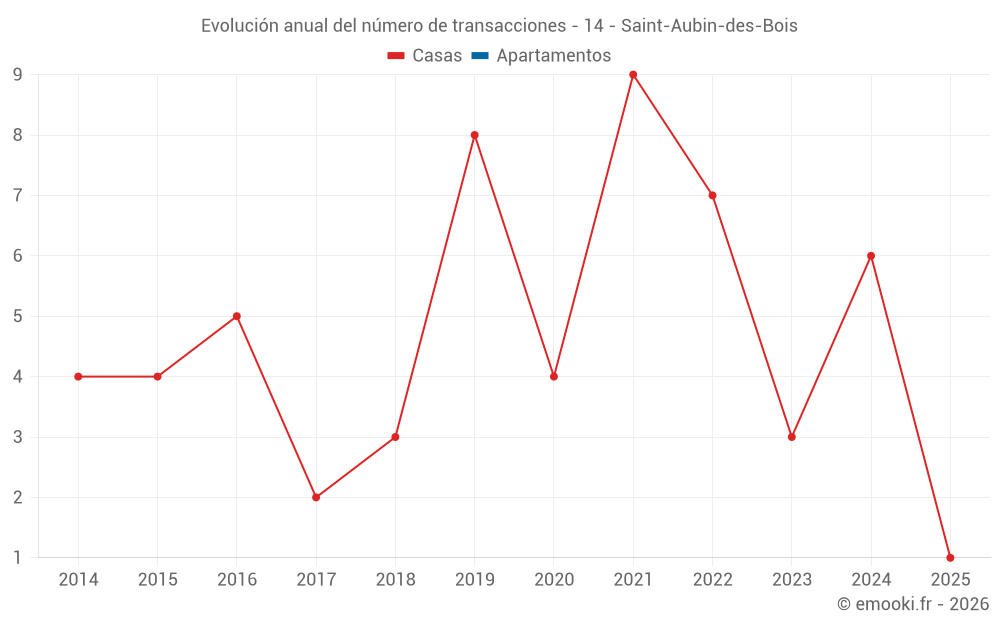 Evolución anual del número de transacciones - 14 - Saint-Aubin-des-Bois
