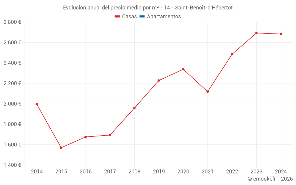 Evolución anual del precio medio por m² - 14 - Saint-Benoît-d'Hébertot