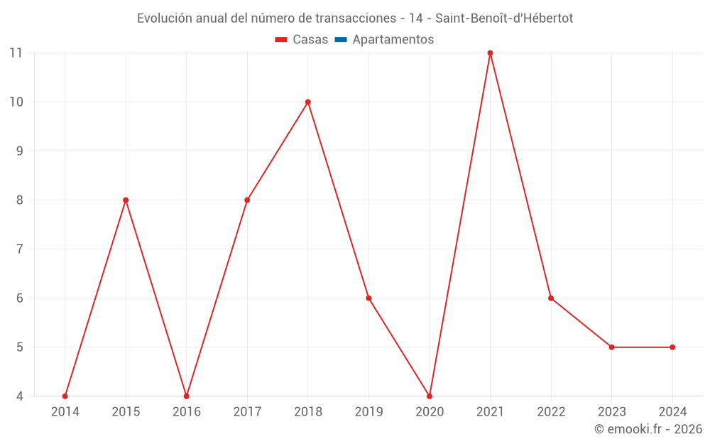 Evolución anual del número de transacciones - 14 - Saint-Benoît-d'Hébertot