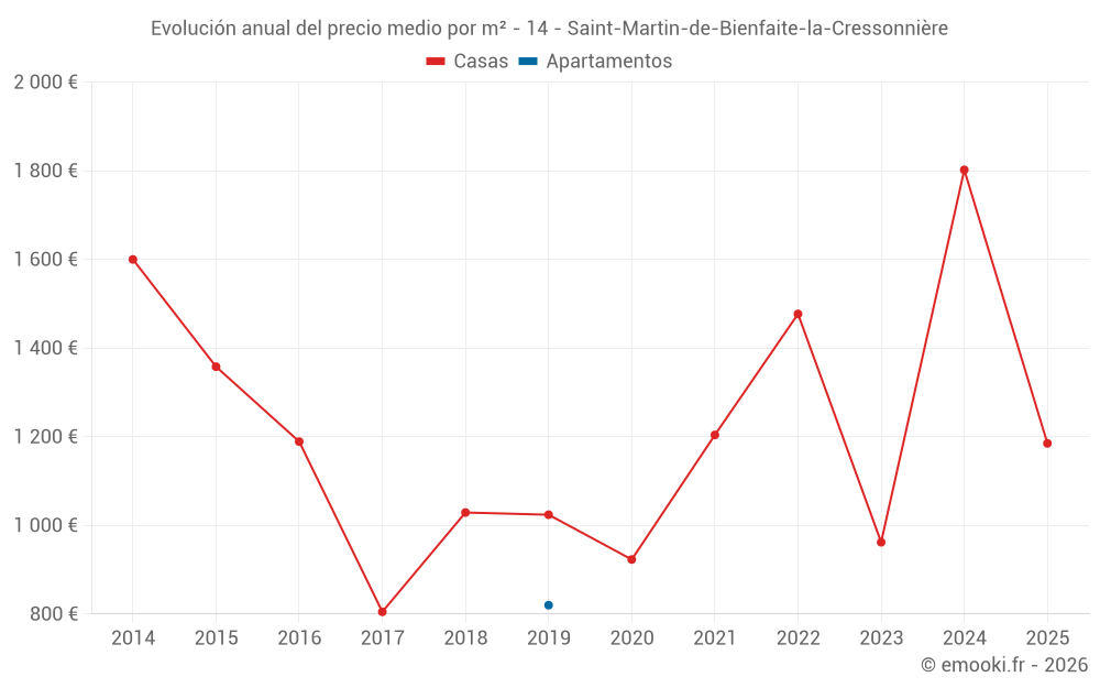 Evolución anual del precio medio por m² - 14 - Saint-Martin-de-Bienfaite-la-Cressonnière