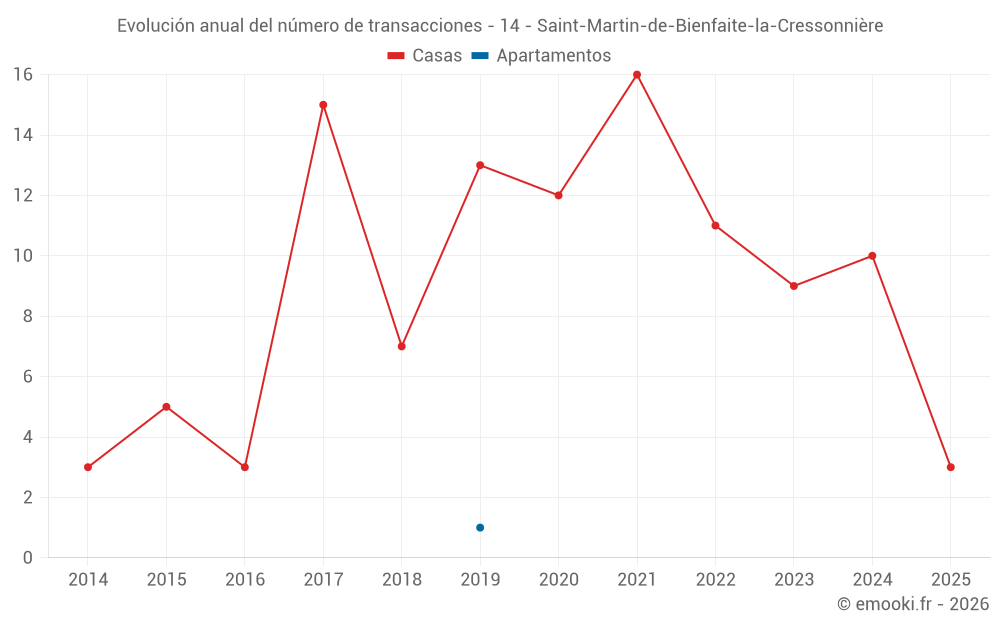 Evolución anual del número de transacciones - 14 - Saint-Martin-de-Bienfaite-la-Cressonnière