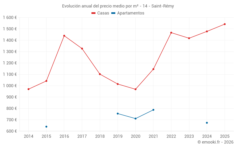 Evolución anual del precio medio por m² - 14 - Saint-Rémy