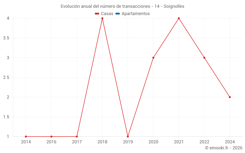 Evolución anual del número de transacciones - 14 - Soignolles