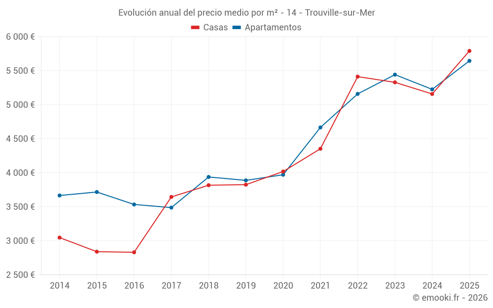 Evolución anual del precio medio por m² - 14 - Trouville-sur-Mer