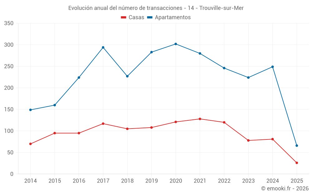 Evolución anual del número de transacciones - 14 - Trouville-sur-Mer