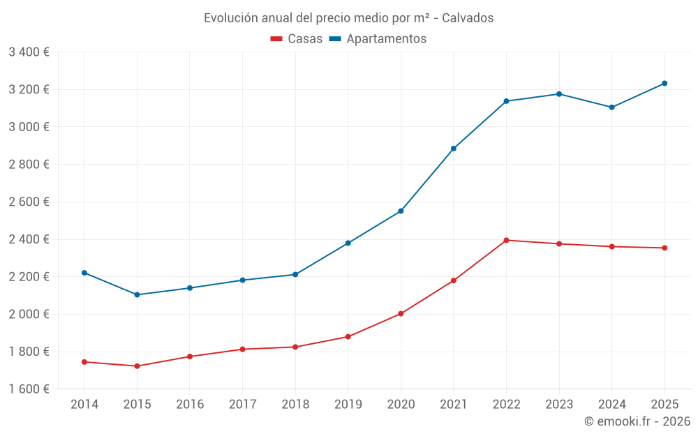 Evolución anual del precio medio por m² - Calvados