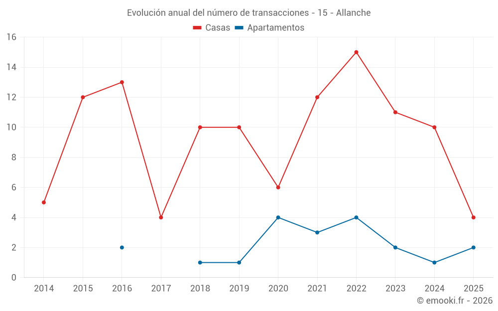 Evolución anual del número de transacciones - 15 - Allanche