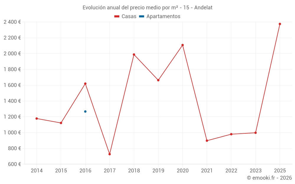 Evolución anual del precio medio por m² - 15 - Andelat