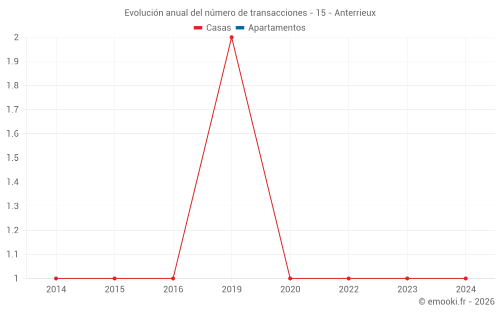 Evolución anual del número de transacciones - 15 - Anterrieux
