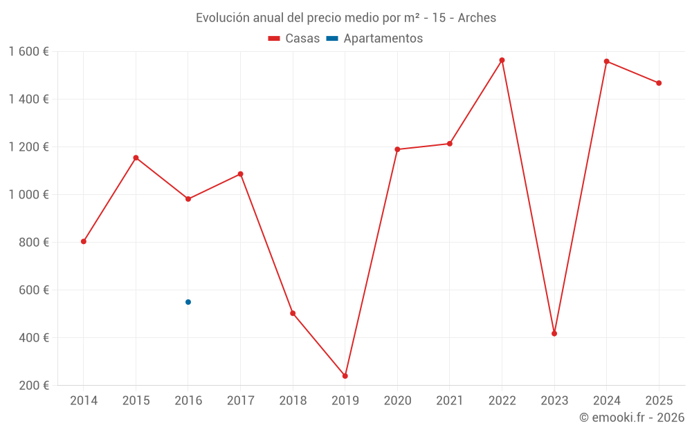 Evolución anual del precio medio por m² - 15 - Arches