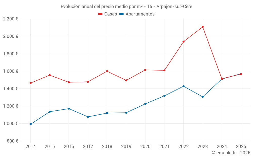 Evolución anual del precio medio por m² - 15 - Arpajon-sur-Cère