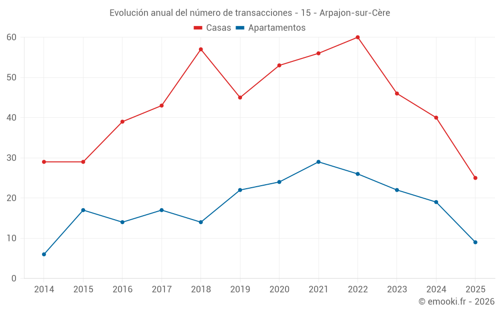 Evolución anual del número de transacciones - 15 - Arpajon-sur-Cère