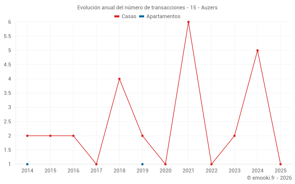 Evolución anual del número de transacciones - 15 - Auzers