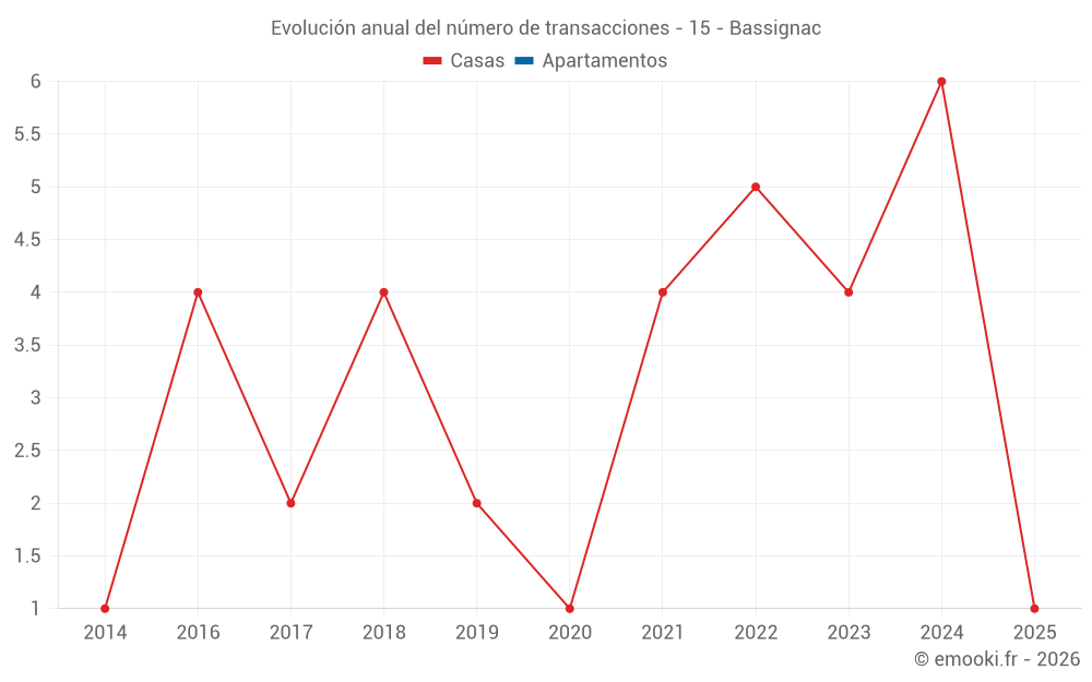 Evolución anual del número de transacciones - 15 - Bassignac
